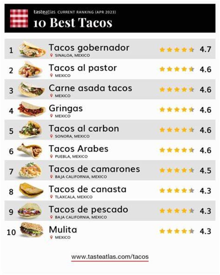¿Cuáles son los mejores tacos de México? Nuestros foodies de confianza
